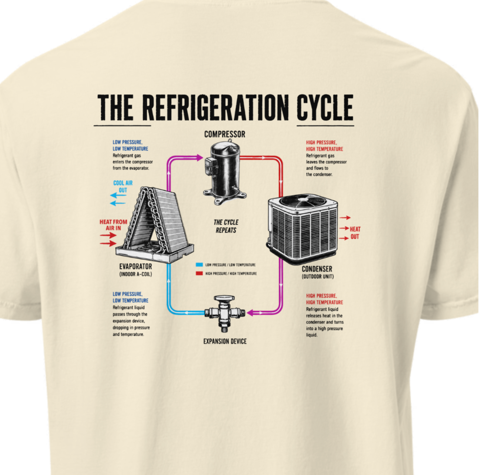 HVAC Pro Refrigeration Cycle 1717 T-Shirt